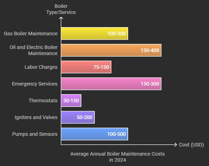 infographic about annual boiler cost estimates in 2024