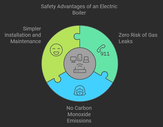 infographic explaining one of the most important benefits is its safety