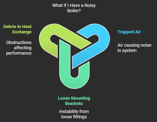 infographic indicating what to do if boiler is noisy