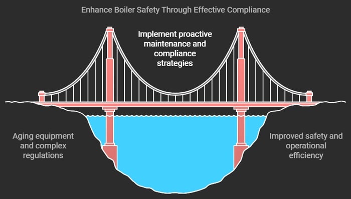 infographic about common boiler regulatory issues