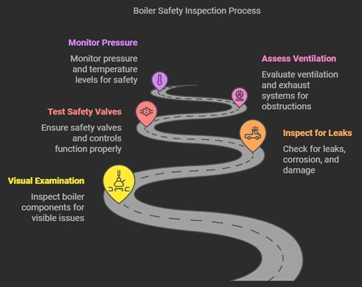 infographic detailing the essential boiler safety inspection checklist