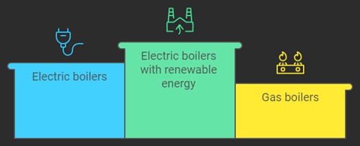 infographic for choosing between gas and electric boilers