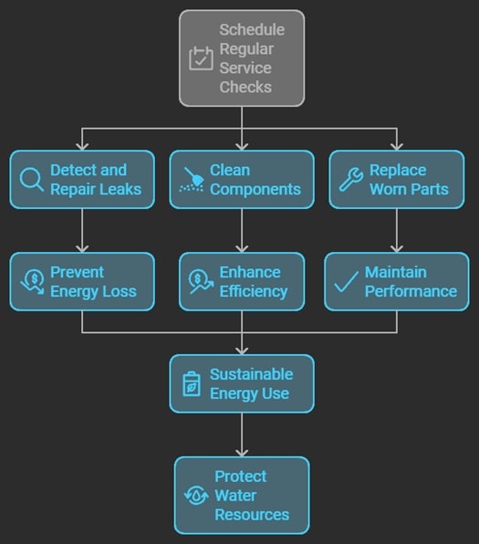 infographic explaining routine maintenance for Sustainable Boiler Energy Use