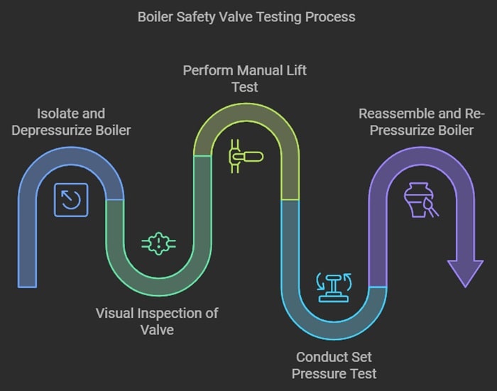 infographic about step-by-step instructions for boiler safety valve testing