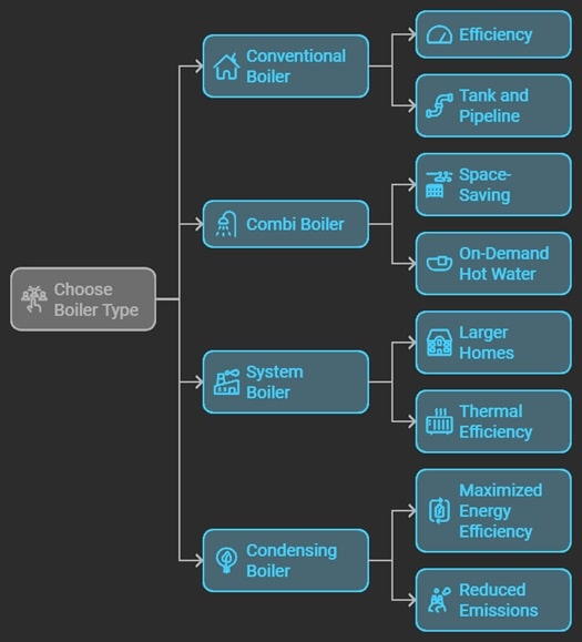 infographic comparing the most efficient boilers for your home