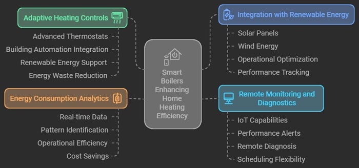 infographic about smart boiler innovations