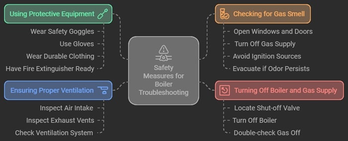 infographic about safety tips for boiler pilot light troubleshooting