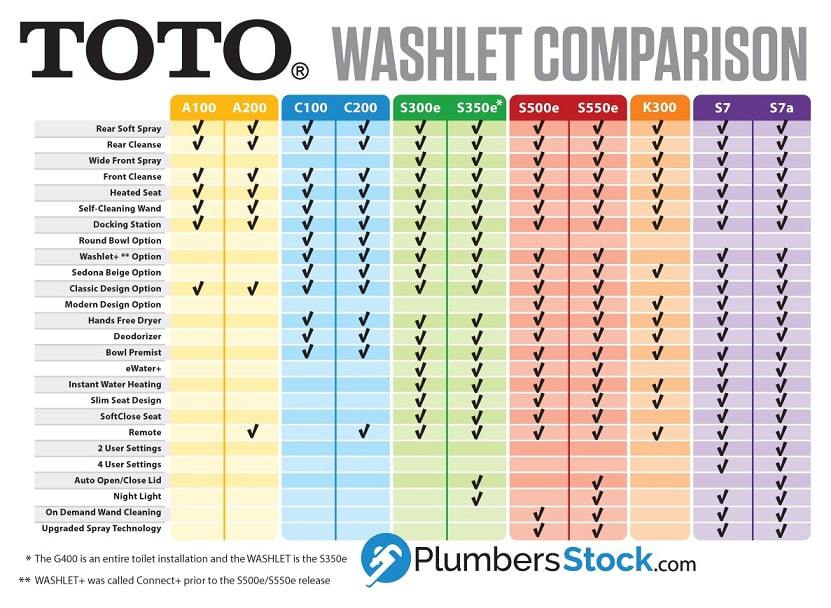 toto washlet comparison infographic